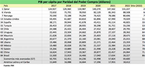 Tabla Poder Adquisitivo En Mexico Alto Nivel