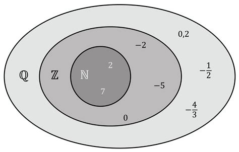 Insiemi E Sottoinsiemi Matematica Spiegazioni Ed Esercizi Evulpo