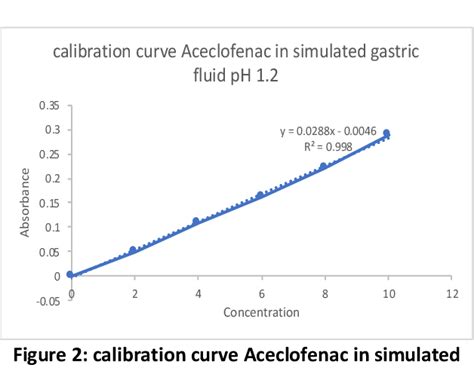 Figure From Formulation And Invitro Evaluation Of Oral Extended