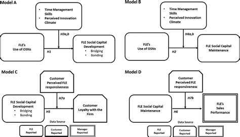 Conceptual Overview Of The Multiple Regression Models Download Scientific Diagram