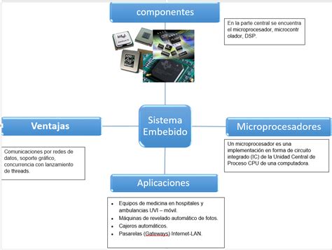 Contexto Nacional E Internacional Ii Mapa Mental De Sistema Embebido
