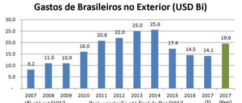 Retomada Dos Gastos De Brasileiros No Exterior Usd Bi E As