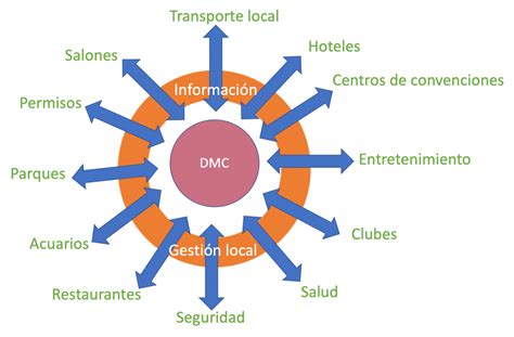 Canales Y Cadenas De Distribución Turísticas Identidad Y Desarrollo