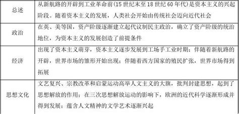 2017版高考历史大二轮总复习与增分策略板块三世界史第10讲西方工业文明的序幕资本主义兴起时代15~18世纪word文档在线阅读与下载