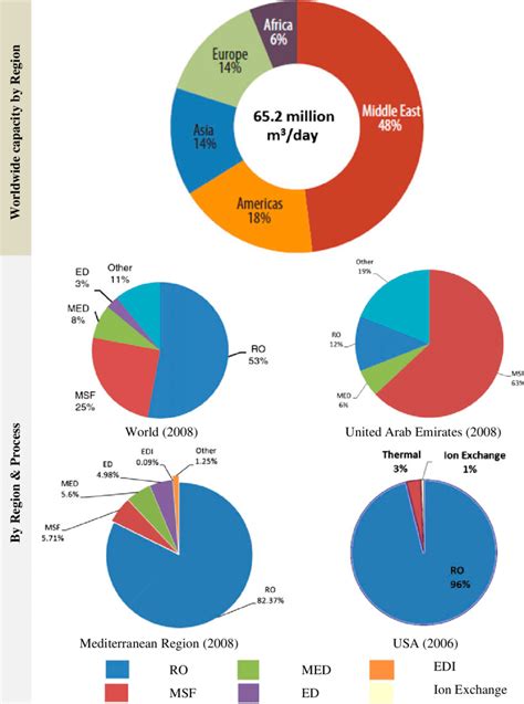 Desalination Capacity Adapted From [4 5] Download Scientific Diagram