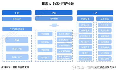 【干货】中国纳米材料行业产业链全景梳理及区域热力地图 卢敏2022 2027年中国 纳米材料 网页链接 雪球