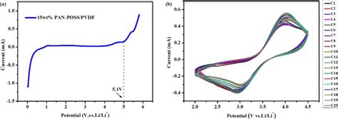 Lsv Curve Of Li 15wt Pan Poss Pvdf Ss A And Cv Curves Of Li 15wt