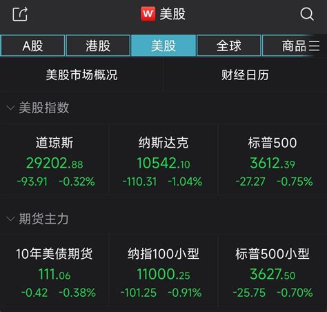 纳指收跌104创年内新低，热门中概股普跌沪指跌破3000点指数方面