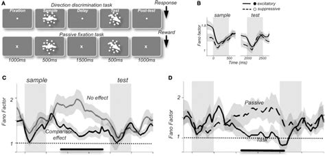 Average Fano factor values change with the components of a motion ... 