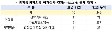 식약처 11월 의약품·의약외품 허가심사 결과 공개 헬스미디어