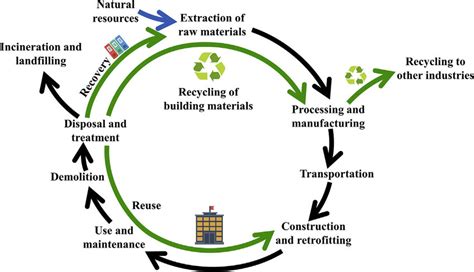 Conceptual Diagram Of Building Material Life Cycle Arrows Represent