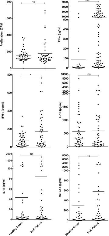 Resting Levels Of Cellular Proliferation And Cell Culture Supernatant Download Scientific