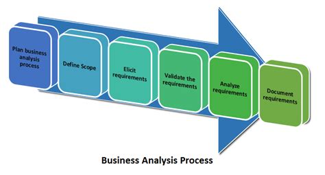 Process Flow Diagrams Business Analyst Business Process Work