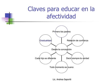 Claves Para Educar En La Sexualidad Ppt