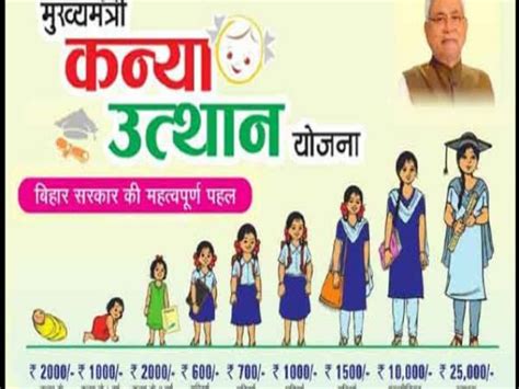 CM Kanya Utthan Yojana A Total Of 50 Thousand Is Given To Girls In