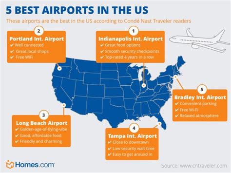 The 5 Best Airports in the US | Infographic, This is us, Last minute travel