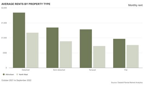 Average monthly rents in Altrincham | Jameson and Partners Estate Agents