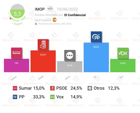 EM electomania es on Twitter España encuesta IMOP Sumar supera