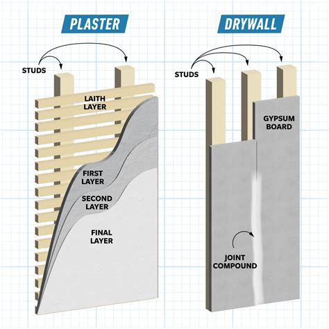 Plaster Vs Drywall What S The Difference