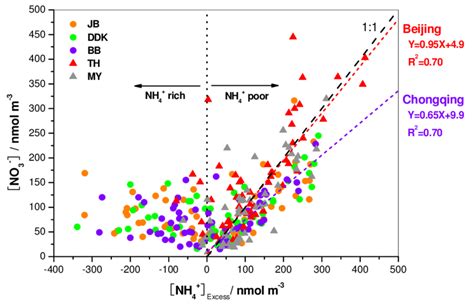 Relationships Between Molar Concentrations Of NO 3 And NH 4