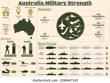 Australia Military Strength Infographic Military Power Stock Vector