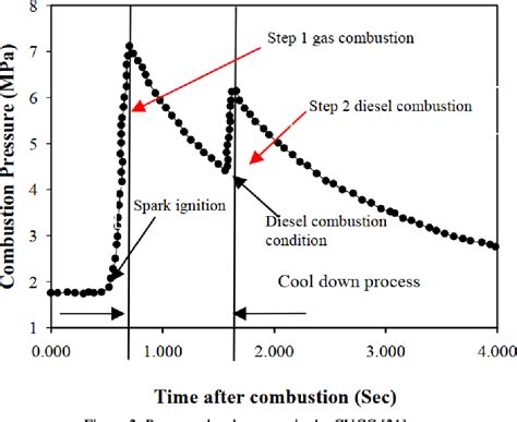 Table 2 From Design Of A Constant Volume Combustion Chamber With Optical Approach Technique