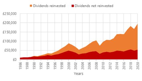 Ftse 100 Average Dividend Yield : This has typically come from a.