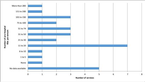 Prehospital Emergency Anaesthesia An Updated Survey Of Uk Practice