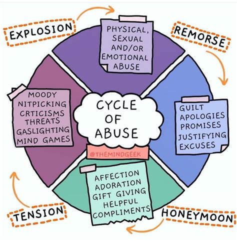 Womens Aid Cycle Of Abuse