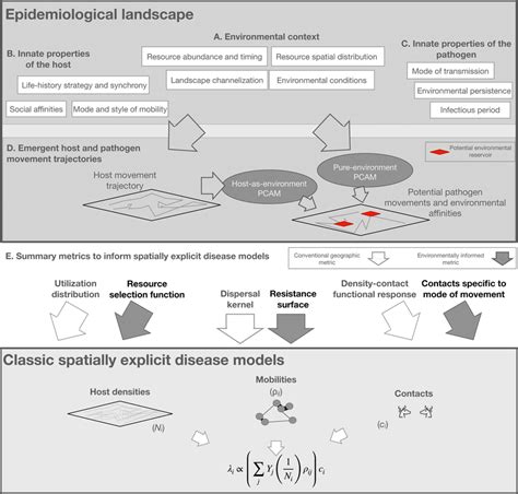 The Epidemiological Landscape Can Inform Classic Spatially Explicit Download Scientific Diagram