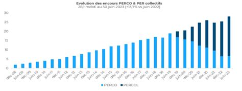 Graph du jour lépargne salariale toujours en pointe