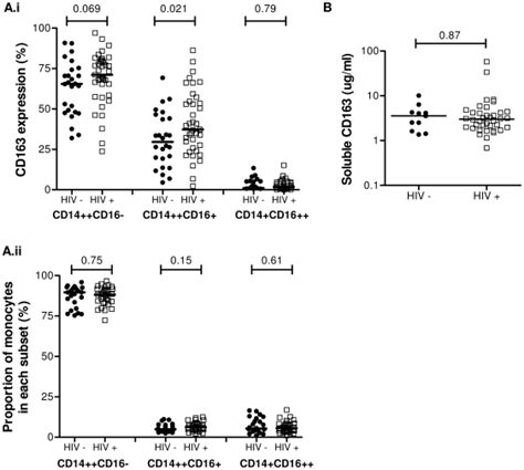 Ai Cd163 Expression On Each Monocyte Subset Was Determined Using A