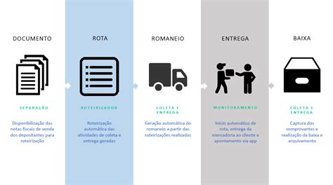 Processo Integração Roteirização e Monitoramento