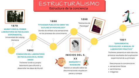 Solution Psicologia Linea De Tiempo Corrientes Psicologicas Studypool