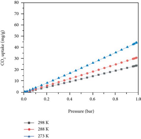 The Co2 Adsorption Isotherms On The Aminezif 8 Materials At 273 K