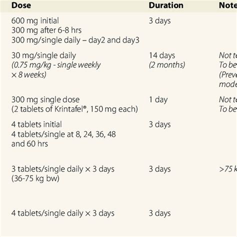 Therapeutic protocols currently in use for the treatment of ...