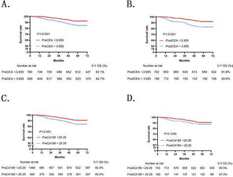 Dynamic Monitoring Of Serum Cea And Ca19 9 Predicts The Prognosis Of