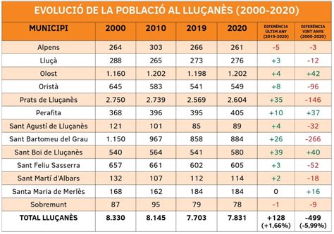 La Poblaci Al Llu An S Creix Per Segon Any Consecutiu La Rella