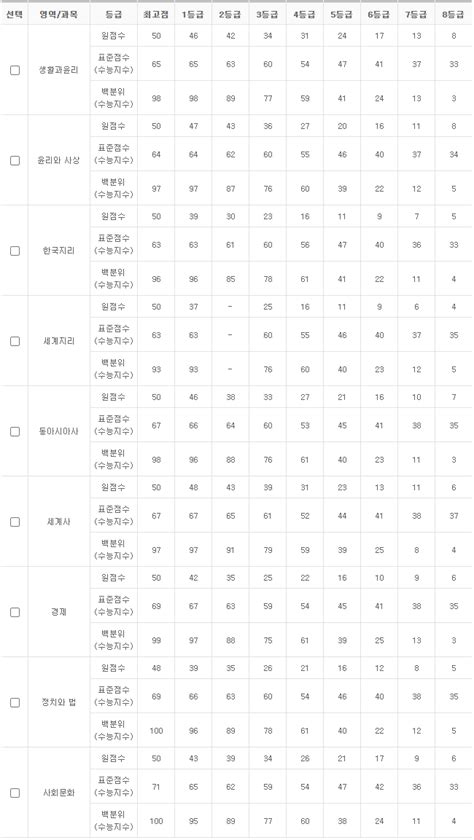 종로 5월 모의고사 등급컷 종로학원 사설 모의고사 5월 21일 시행 네이버 블로그