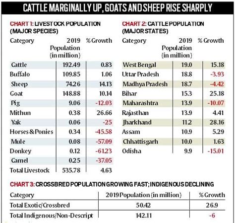 Explained Reading The Livestock Census Explained News The Indian