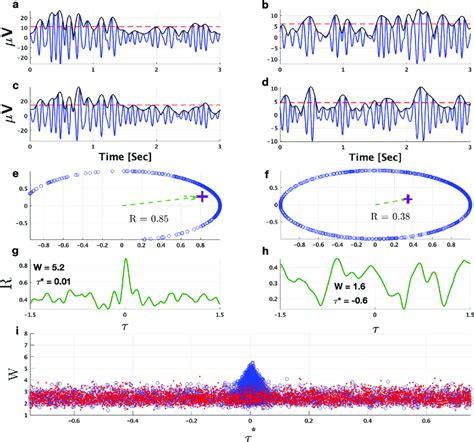 Phase Synchronization Of Amplitude Amplitude Modulations And Surrogate