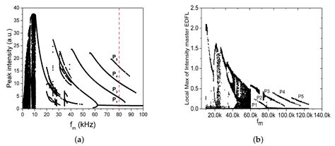 Photonics Free Full Text Implementation Of Logic Gates In An Erbium Doped Fiber Laser Edfl