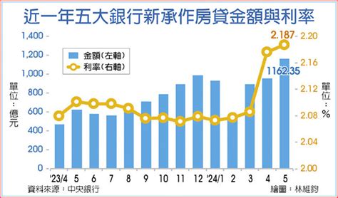 新青安占比飆破4成 五大銀行新增房貸創紀錄 財經要聞 工商時報