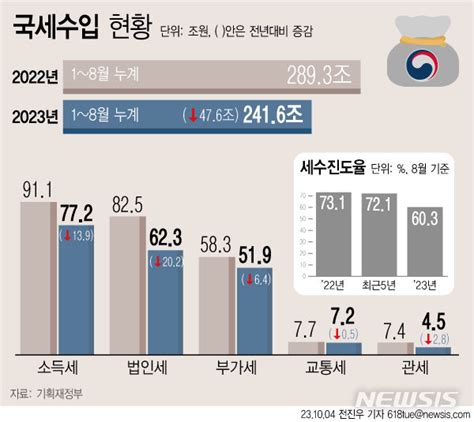 1~8월 세수 작년보다 476조 덜 걷혀年 60조 펑크 현실화 미디어데일