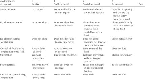 Oral Motor Assessment Scale Pdf Assessment Pediatric