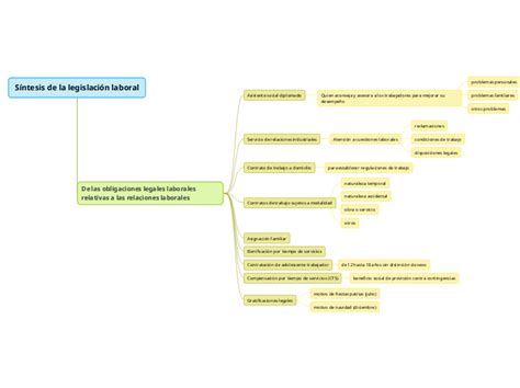 S Ntesis De La Legislaci N Laboral Mind Map