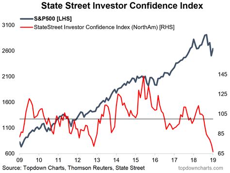 Top 5 Charts Of The Week Investor Sentiment Global Trade Asian