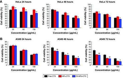 Cytotoxicity Of Free CTX NPs CTX And Fa NPs CTX Notes A Hela And