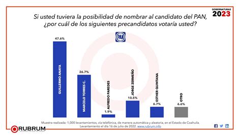 Intención de voto por partido y posibles candidatos a la gobernatura de