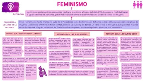 Mapa Conceptual Feminismo Masc